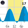 Boneyard Beach tide chart for Friday, April 17, 2026