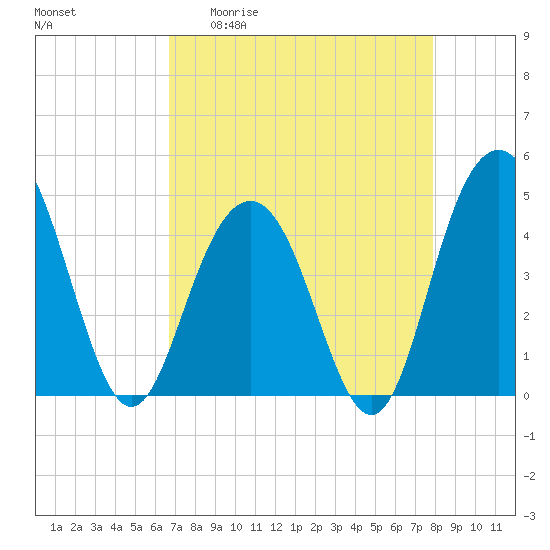 Boneyard Beach tide chart for Monday, April 20, 2026