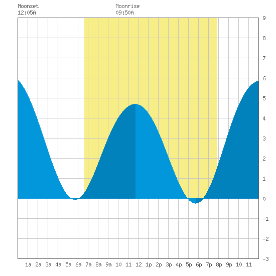 Boneyard Beach tide chart for Tuesday, April 21, 2026