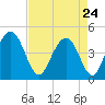 Boneyard Beach tide chart for Friday, April 24, 2026