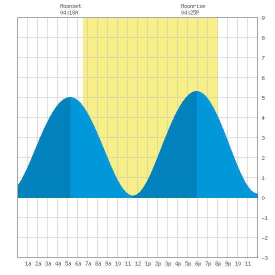 Boneyard Beach tide chart for Monday, April 27, 2026