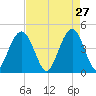 Boneyard Beach tide chart for Monday, April 27, 2026
