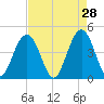 Boneyard Beach tide chart for Tuesday, April 28, 2026