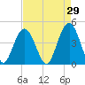 Boneyard Beach tide chart for Wednesday, April 29, 2026
