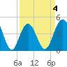 Boneyard Beach tide chart for Saturday, April 4, 2026