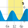 Boneyard Beach tide chart for Sunday, April 5, 2026