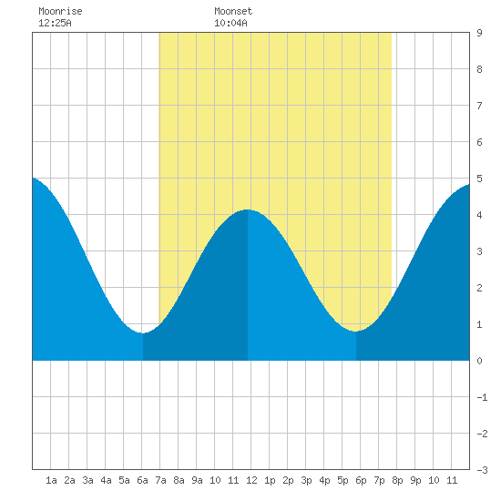 Boneyard Beach tide chart for Tuesday, April 7, 2026