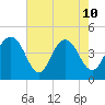 Boneyard Beach tide chart for Sunday, May 10, 2026