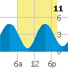 Boneyard Beach tide chart for Monday, May 11, 2026
