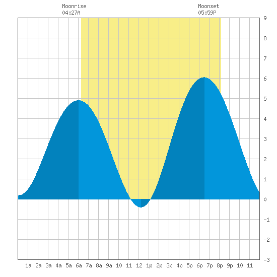 Boneyard Beach tide chart for Thursday, May 14, 2026