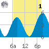 Boneyard Beach tide chart for Friday, May 1, 2026