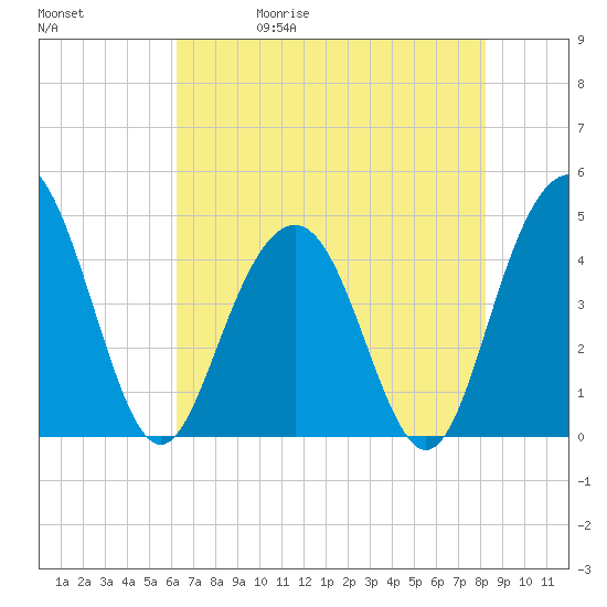 Boneyard Beach tide chart for Wednesday, May 20, 2026