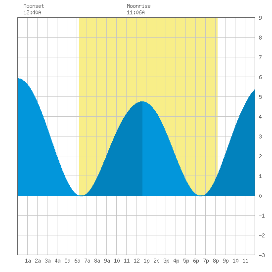 Boneyard Beach tide chart for Thursday, May 21, 2026