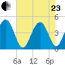 Boneyard Beach tide chart for Saturday, May 23, 2026