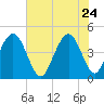 Boneyard Beach tide chart for Sunday, May 24, 2026