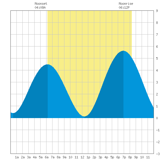 Boneyard Beach tide chart for Thursday, May 28, 2026