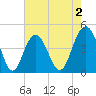 Boneyard Beach tide chart for Saturday, May 2, 2026