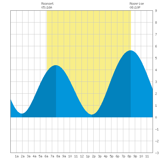 Boneyard Beach tide chart for Saturday, May 30, 2026