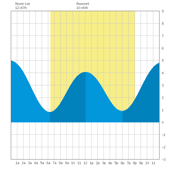 Boneyard Beach tide chart for Thursday, May 7, 2026