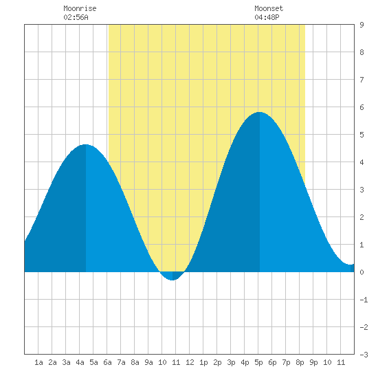 Boneyard Beach tide chart for Thursday, June 11, 2026