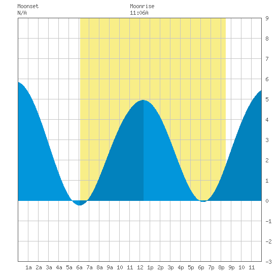 Boneyard Beach tide chart for Friday, June 19, 2026