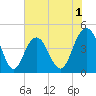 Boneyard Beach tide chart for Monday, June 1, 2026