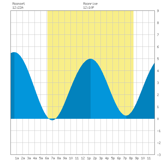 Boneyard Beach tide chart for Saturday, June 20, 2026