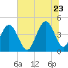 Boneyard Beach tide chart for Tuesday, June 23, 2026