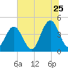 Boneyard Beach tide chart for Thursday, June 25, 2026