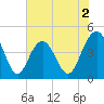 Boneyard Beach tide chart for Tuesday, June 2, 2026