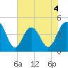 Boneyard Beach tide chart for Thursday, June 4, 2026