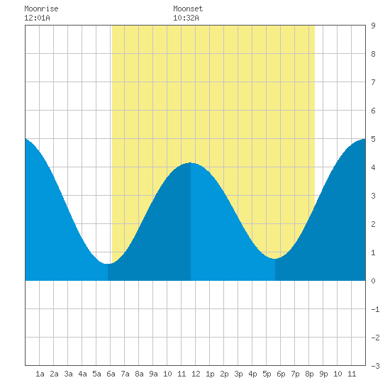 Boneyard Beach tide chart for Friday, June 5, 2026