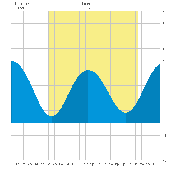 Boneyard Beach tide chart for Saturday, June 6, 2026