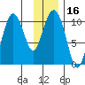 Jackson Cove tide chart for Saturday, January 16, 2021