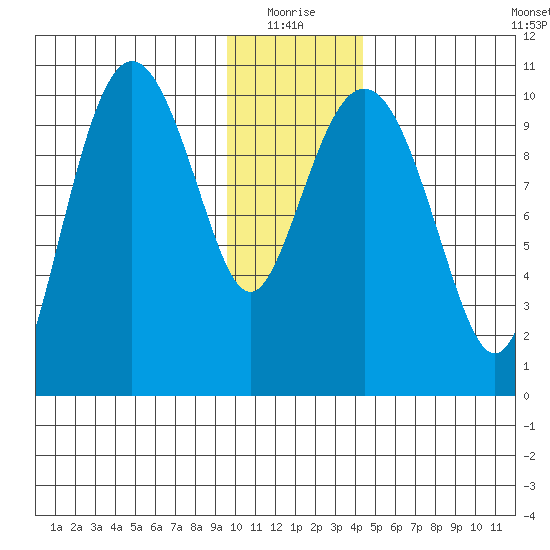 Jackson Cove tide chart for Monday, January 18, 2021