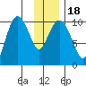 Jackson Cove tide chart for Monday, January 18, 2021