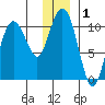 Jackson Cove tide chart for Friday, January 1, 2021