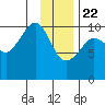 Jackson Cove tide chart for Friday, January 22, 2021