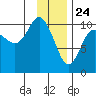 Jackson Cove tide chart for Sunday, January 24, 2021