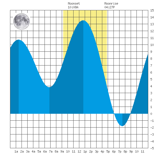 Jackson Cove tide chart for Thursday, January 28, 2021