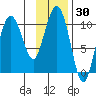 Jackson Cove tide chart for Saturday, January 30, 2021