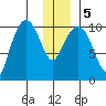 Jackson Cove tide chart for Tuesday, January 5, 2021