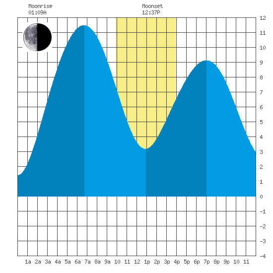 Jackson Cove tide chart for Wednesday, January 6, 2021
