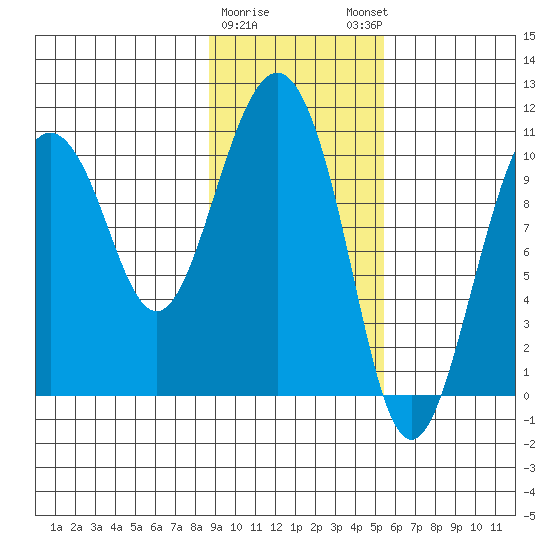 Jackson Cove tide chart for Wednesday, February 10, 2021