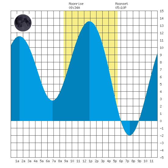 Jackson Cove tide chart for Thursday, February 11, 2021