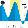 Jackson Cove tide chart for Thursday, February 11, 2021