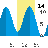 Jackson Cove tide chart for Sunday, February 14, 2021