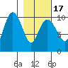 Jackson Cove tide chart for Wednesday, February 17, 2021