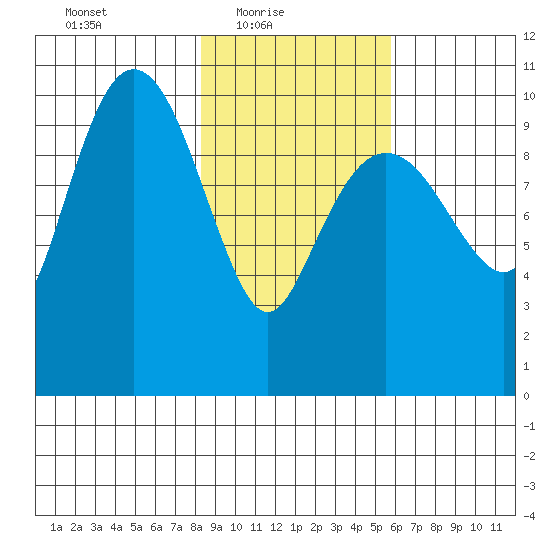 Jackson Cove tide chart for Thursday, February 18, 2021