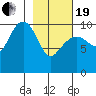 Jackson Cove tide chart for Friday, February 19, 2021